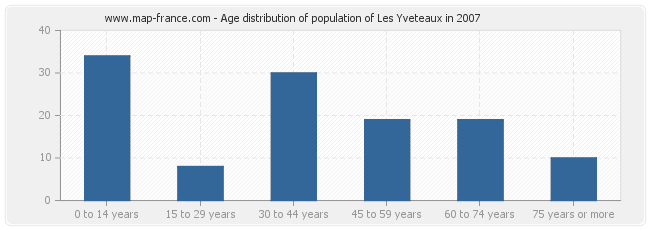 Age distribution of population of Les Yveteaux in 2007
